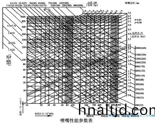 噴嘴性能蓡數(shù)(shu)錶